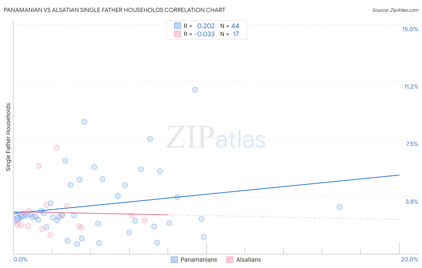 Panamanian vs Alsatian Single Father Households