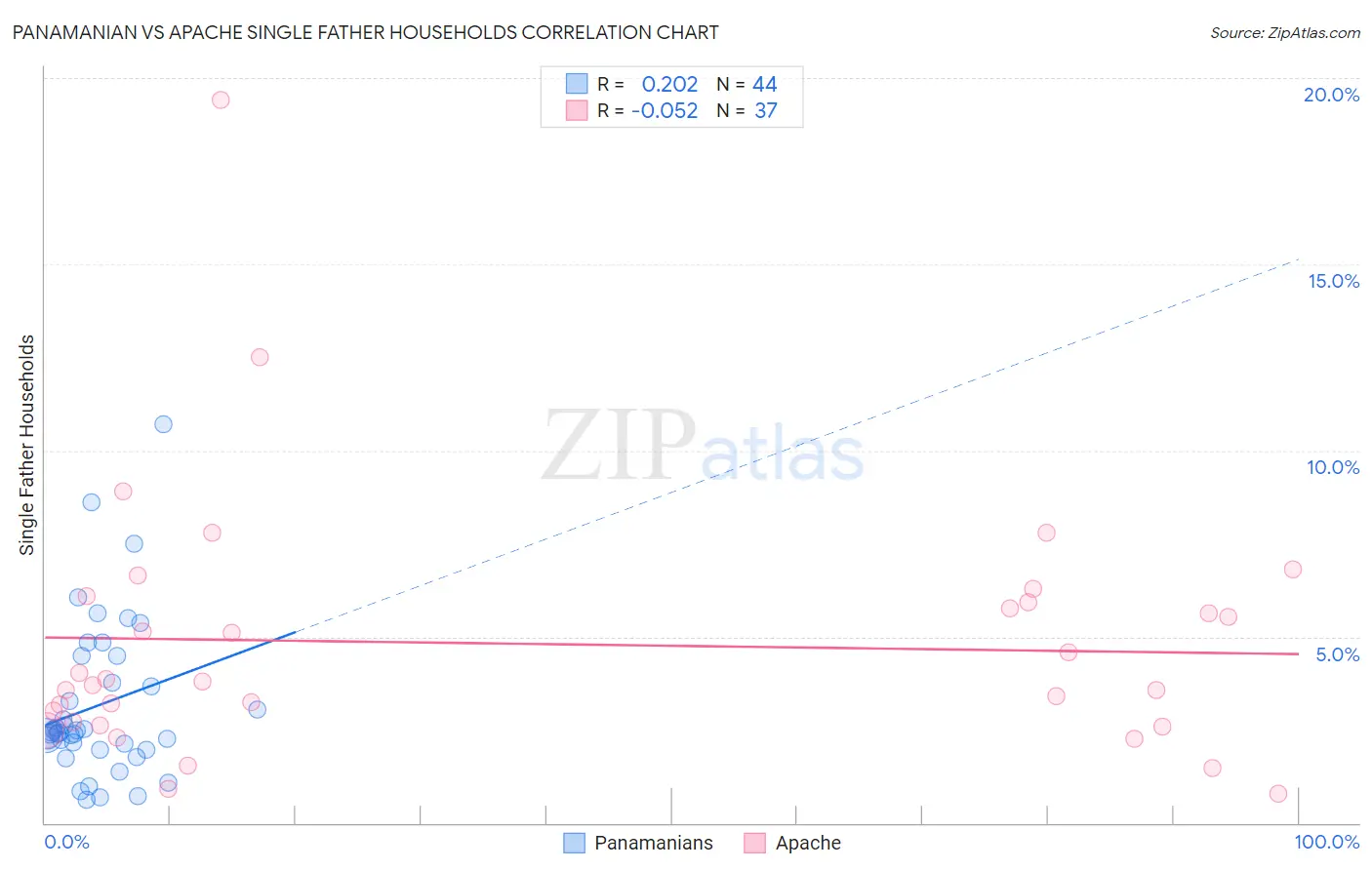 Panamanian vs Apache Single Father Households