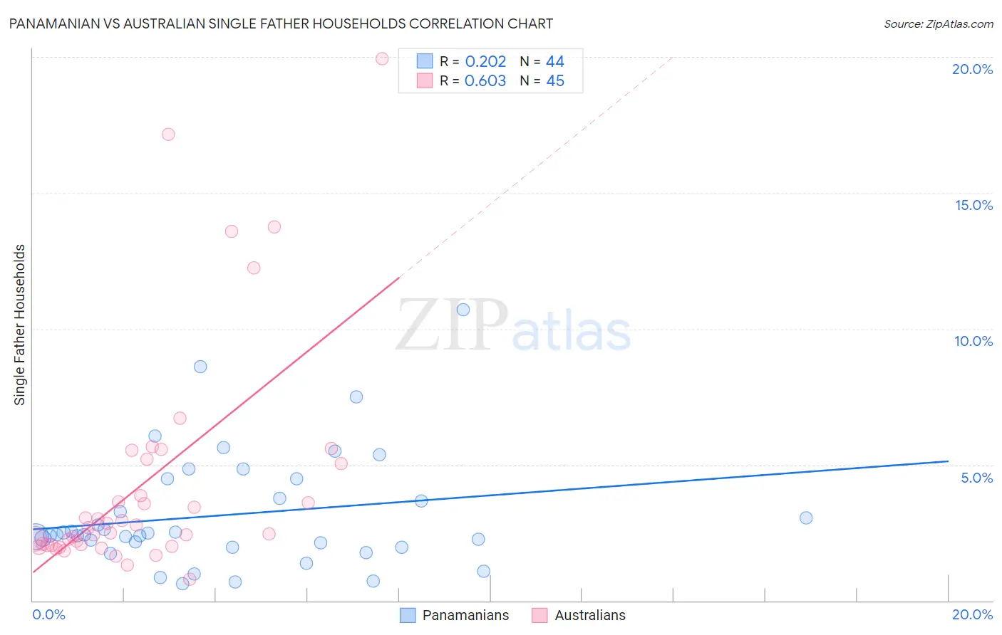 Panamanian vs Australian Single Father Households
