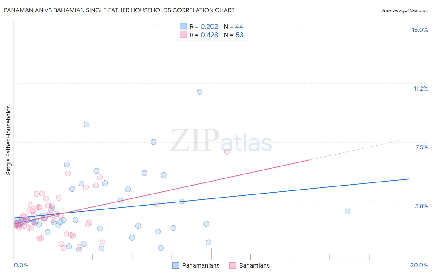 Panamanian vs Bahamian Single Father Households