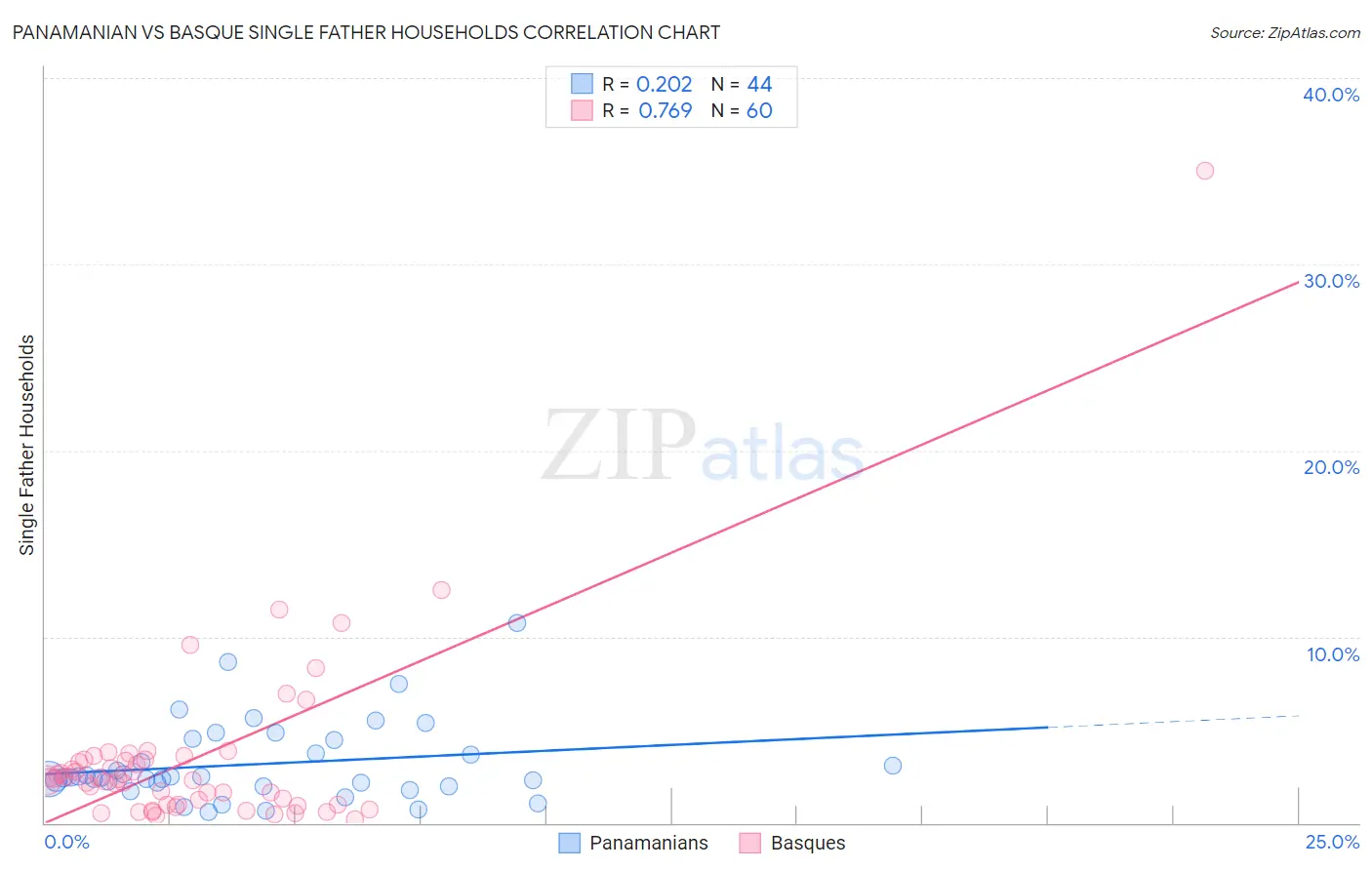 Panamanian vs Basque Single Father Households