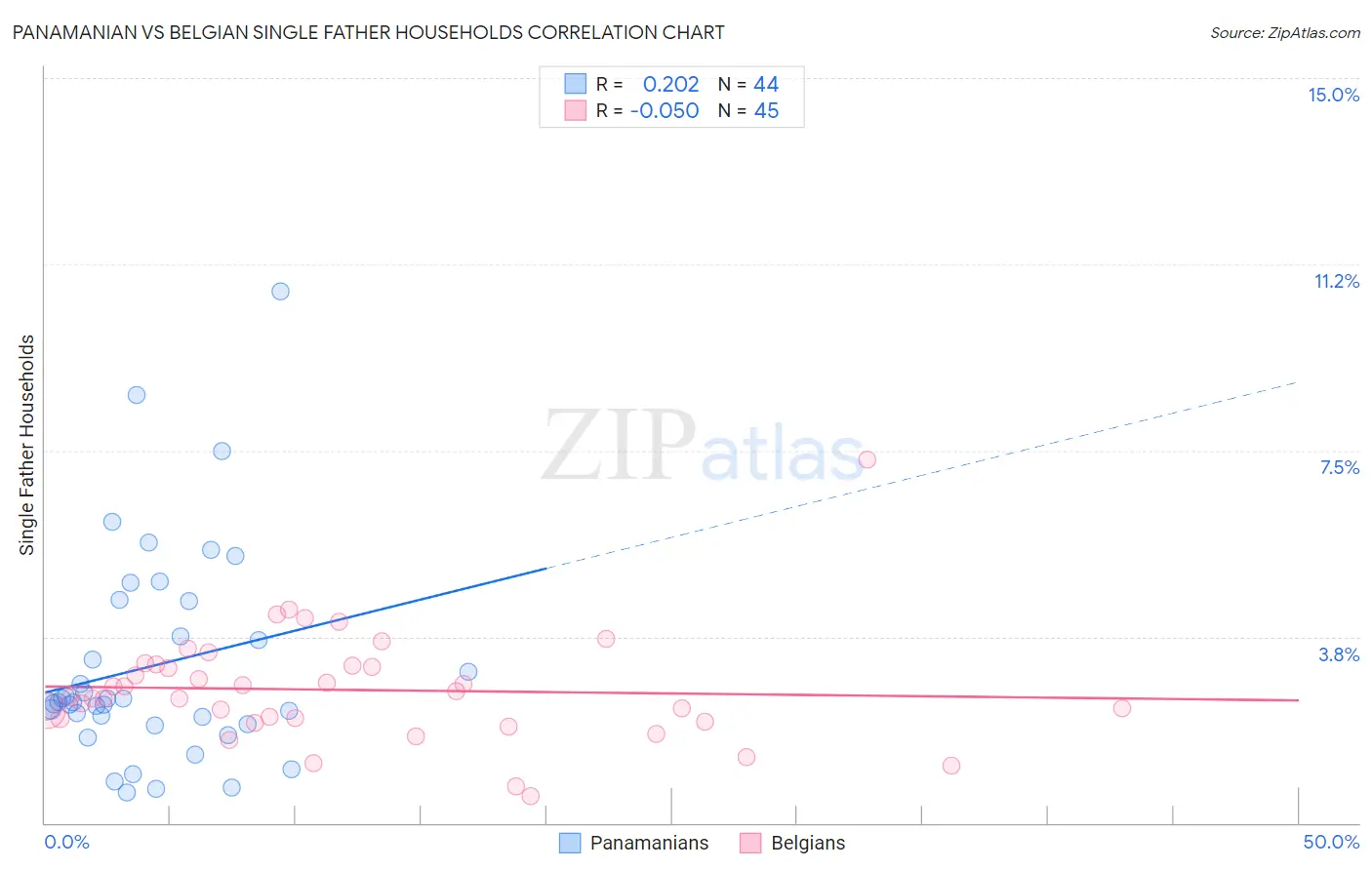 Panamanian vs Belgian Single Father Households