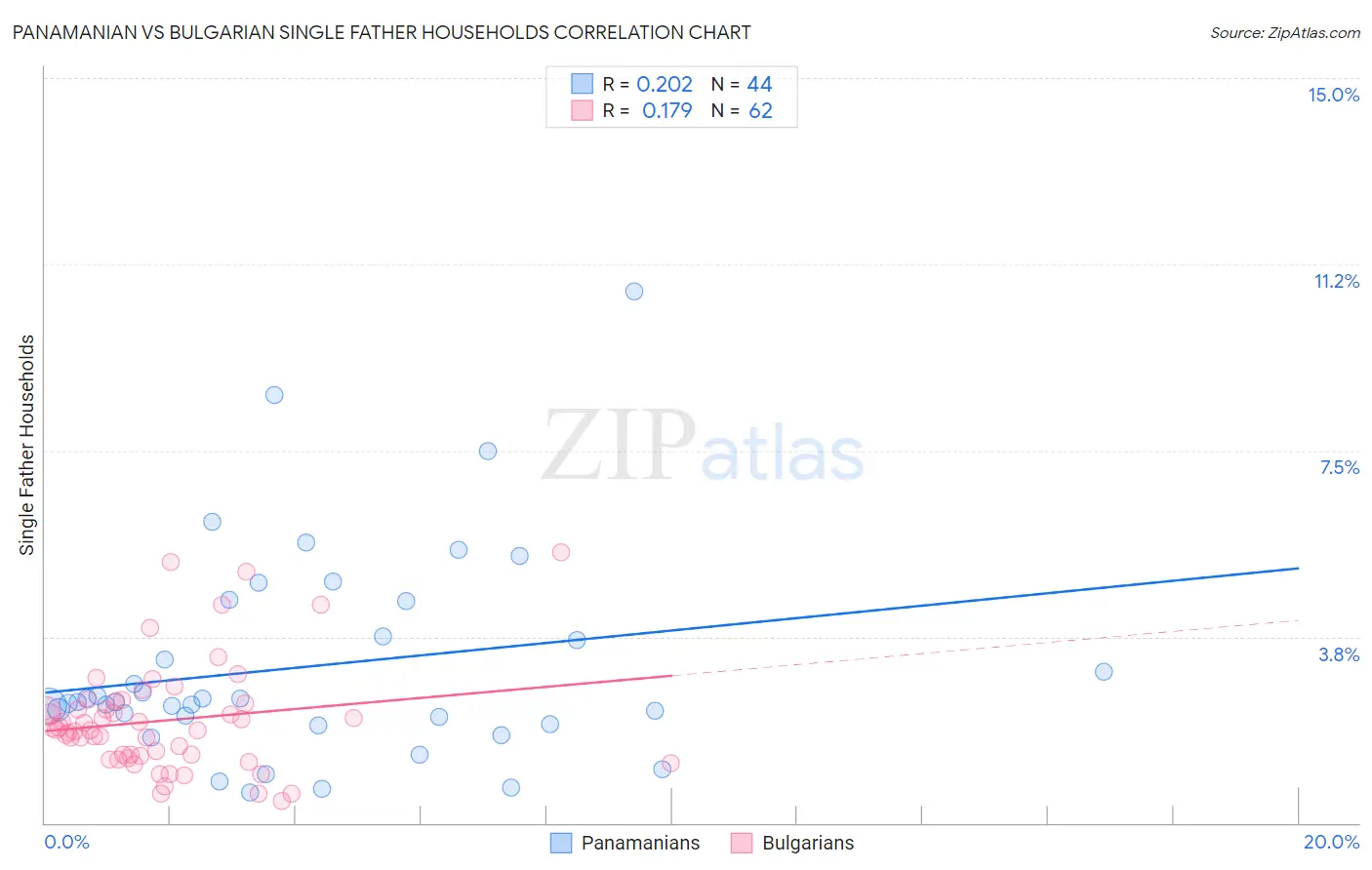 Panamanian vs Bulgarian Single Father Households
