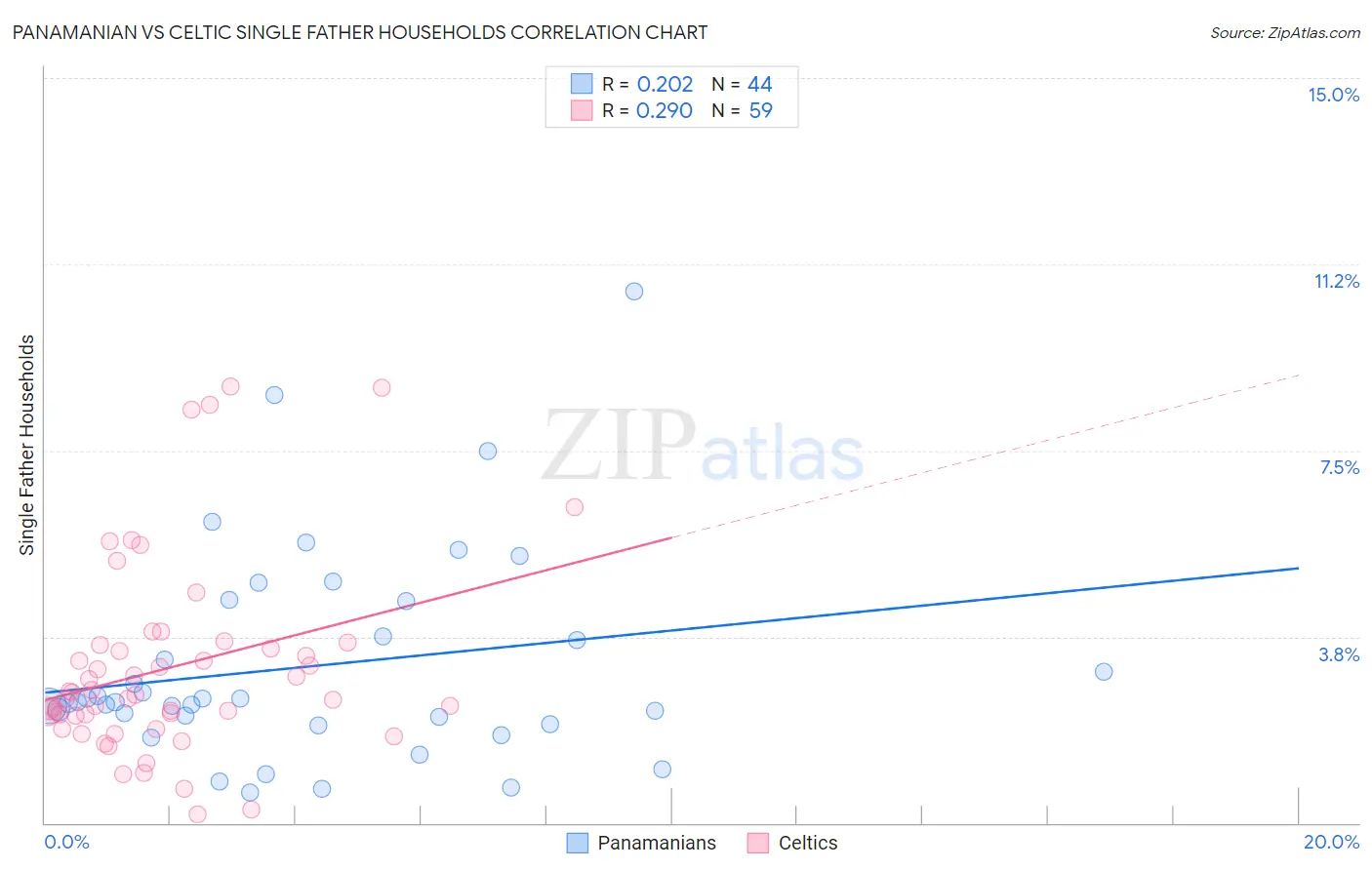 Panamanian vs Celtic Single Father Households