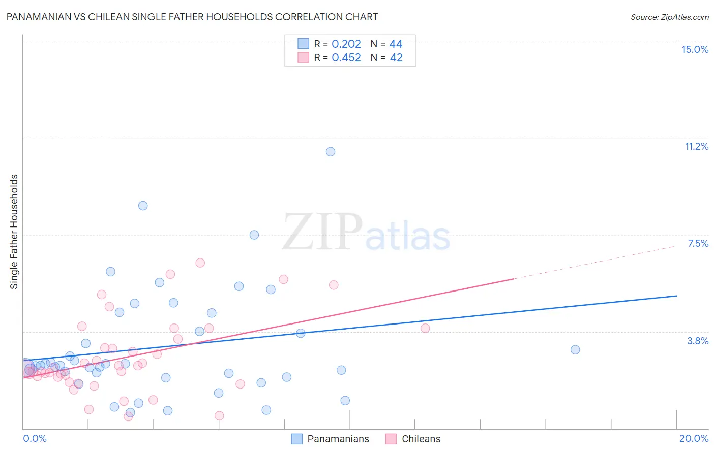 Panamanian vs Chilean Single Father Households