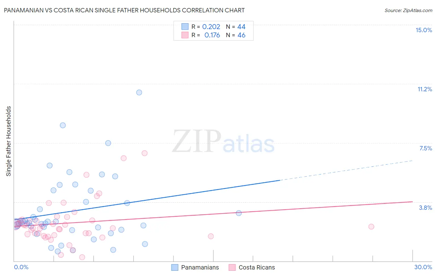 Panamanian vs Costa Rican Single Father Households