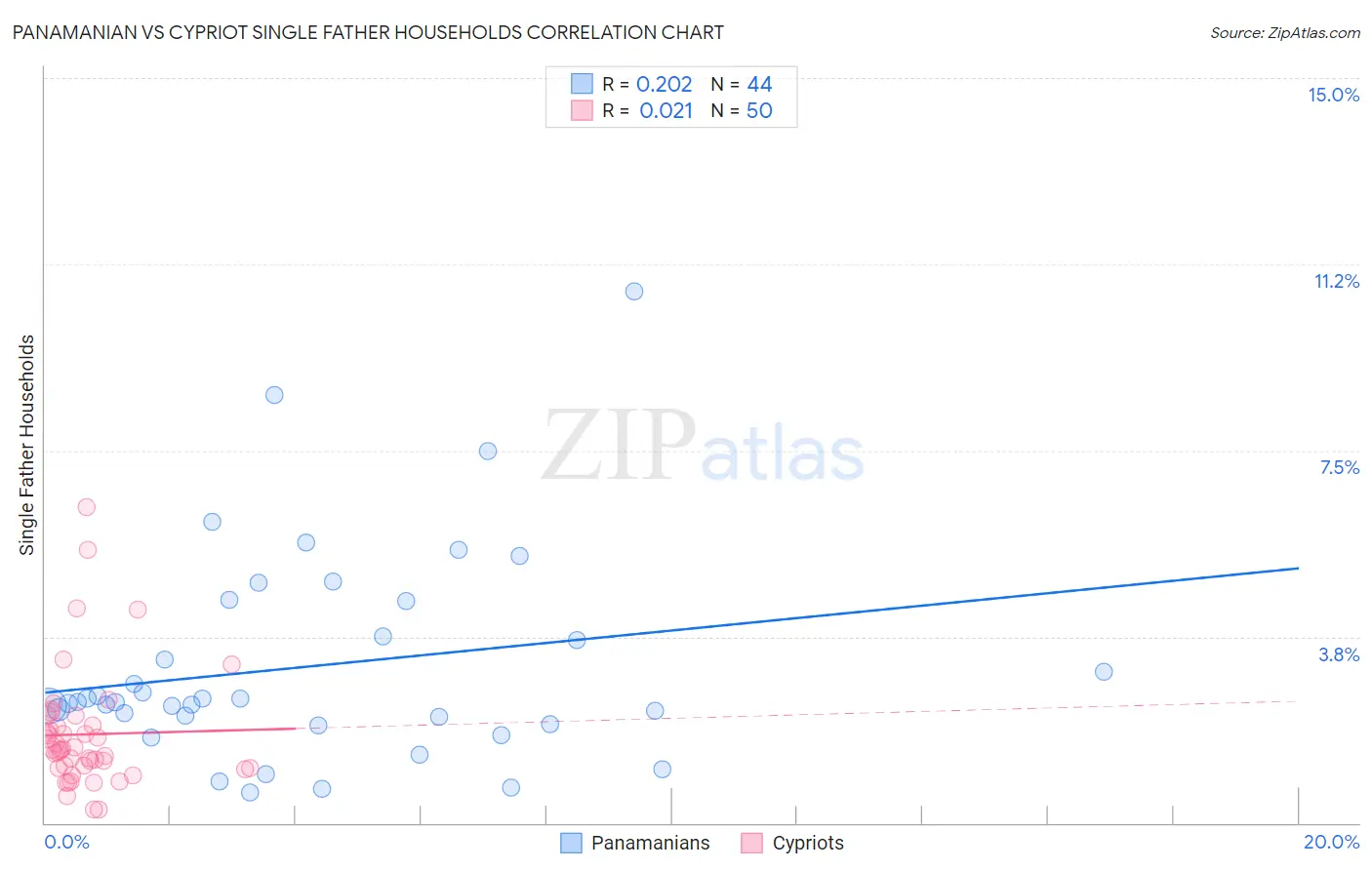 Panamanian vs Cypriot Single Father Households