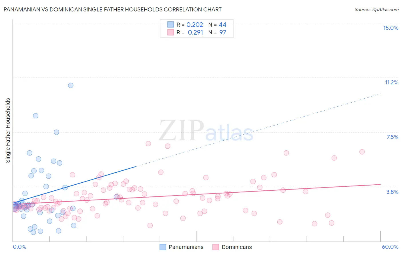 Panamanian vs Dominican Single Father Households