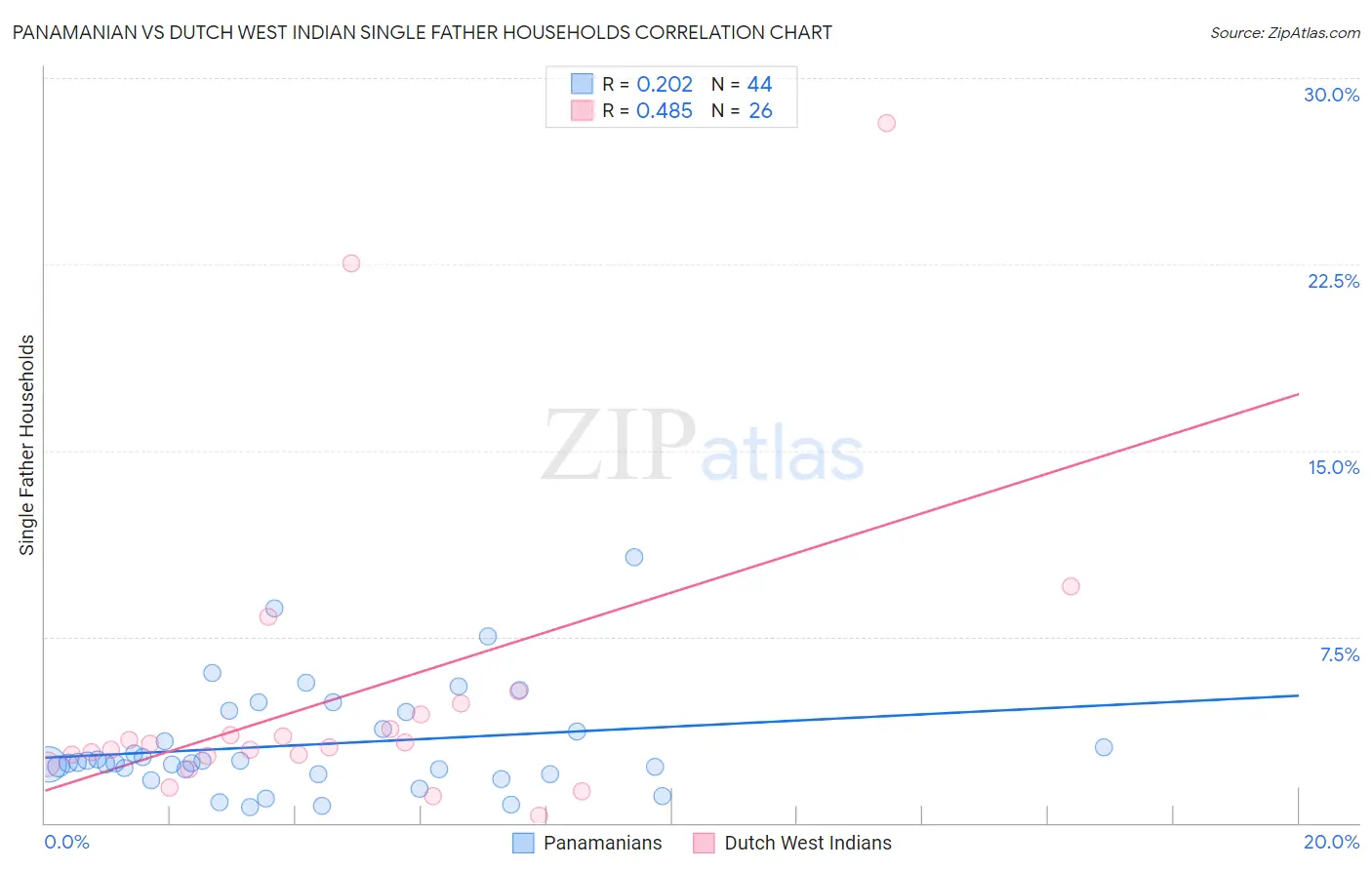 Panamanian vs Dutch West Indian Single Father Households