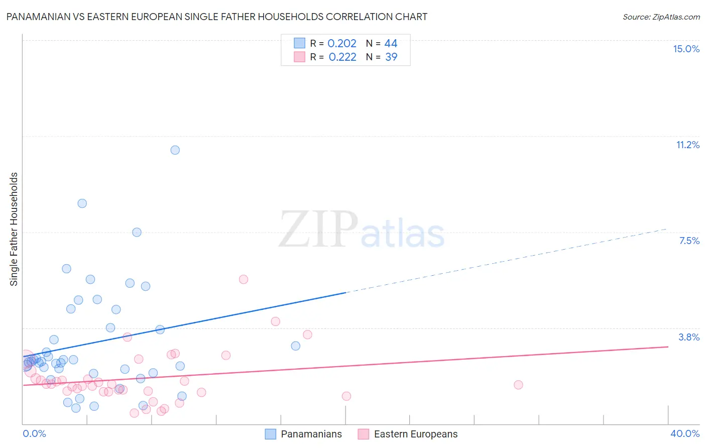 Panamanian vs Eastern European Single Father Households