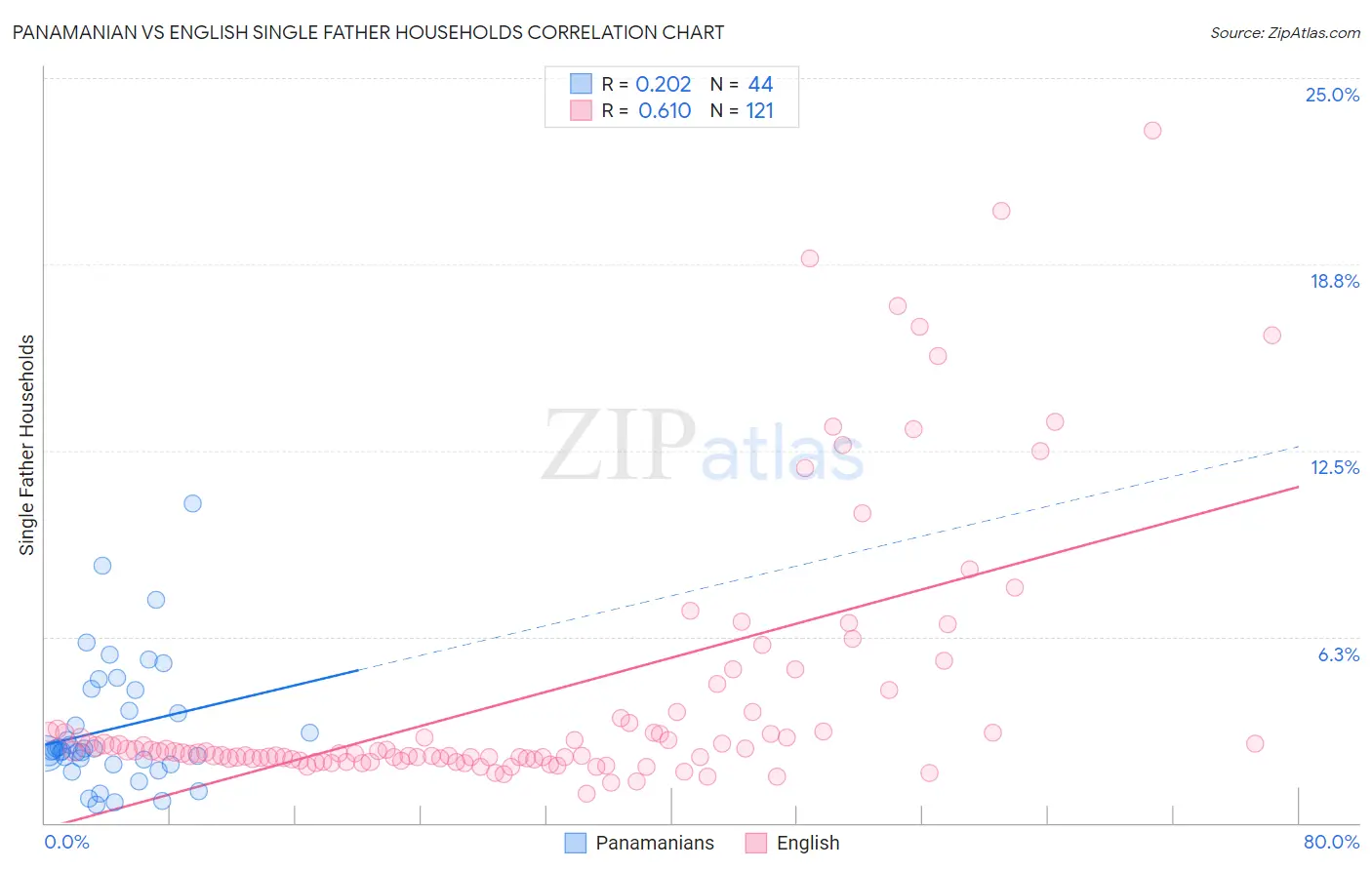 Panamanian vs English Single Father Households