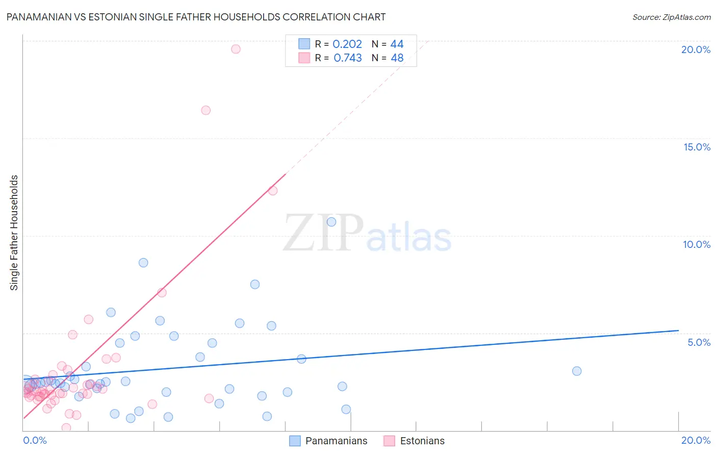 Panamanian vs Estonian Single Father Households