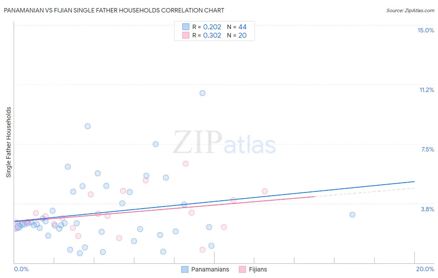 Panamanian vs Fijian Single Father Households