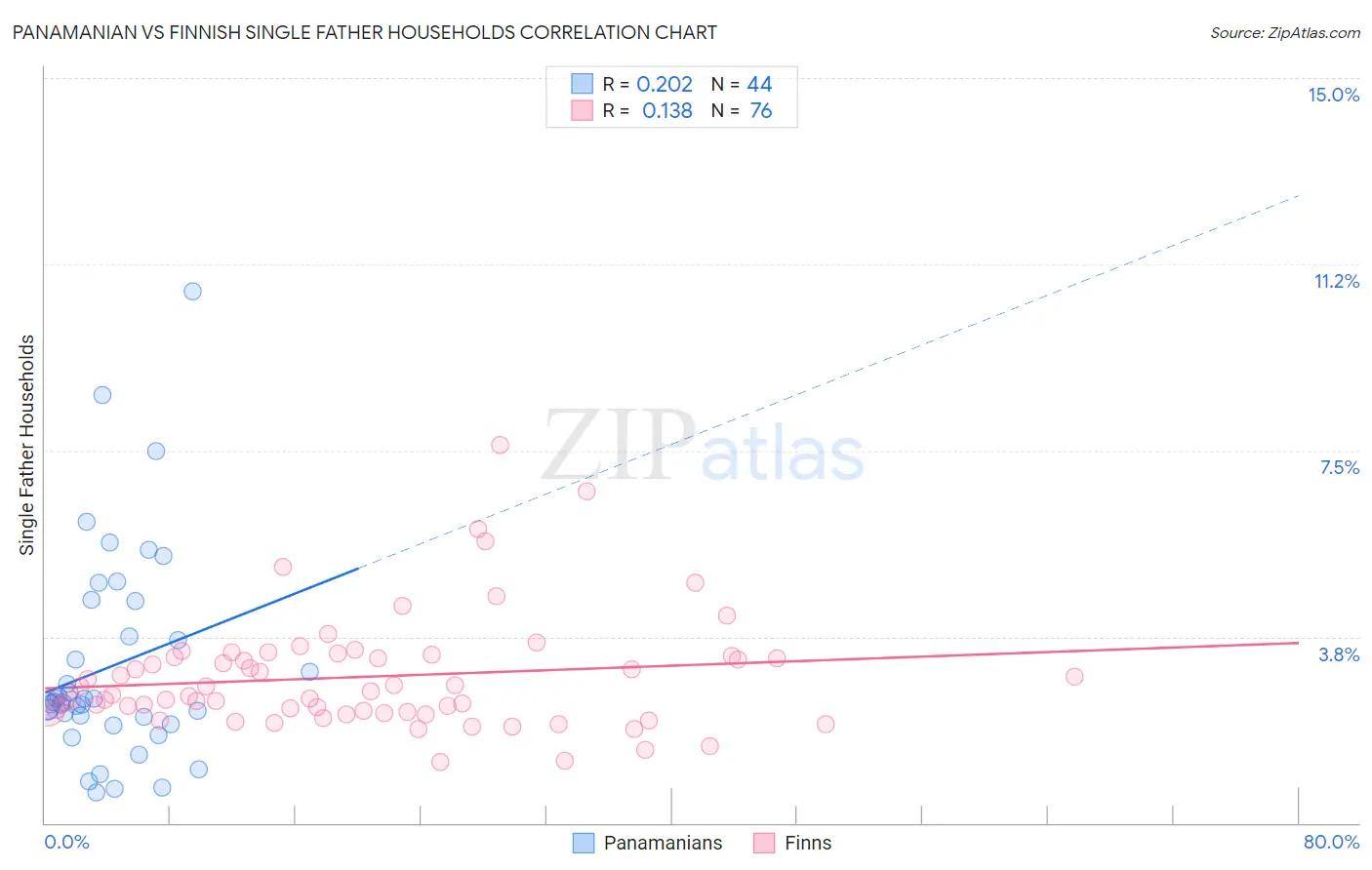 Panamanian vs Finnish Single Father Households