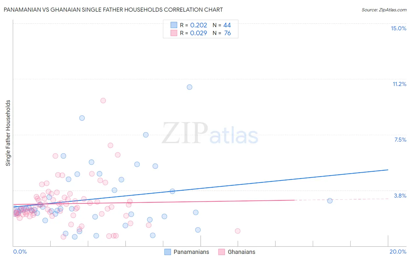 Panamanian vs Ghanaian Single Father Households