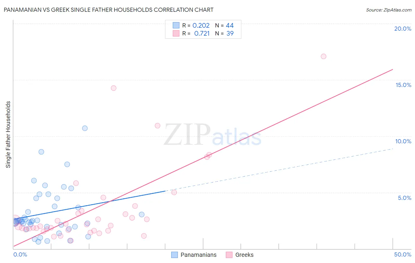 Panamanian vs Greek Single Father Households