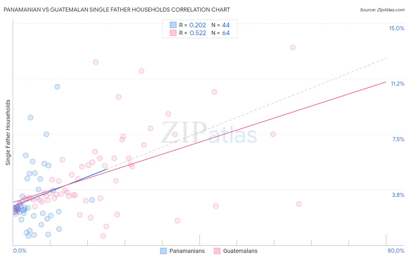 Panamanian vs Guatemalan Single Father Households
