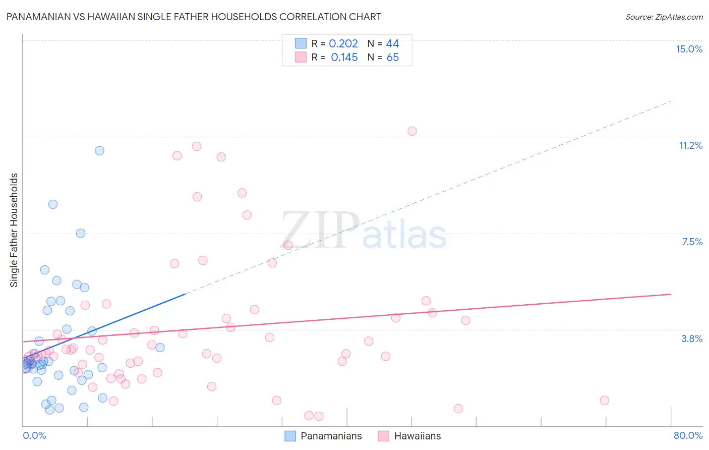 Panamanian vs Hawaiian Single Father Households