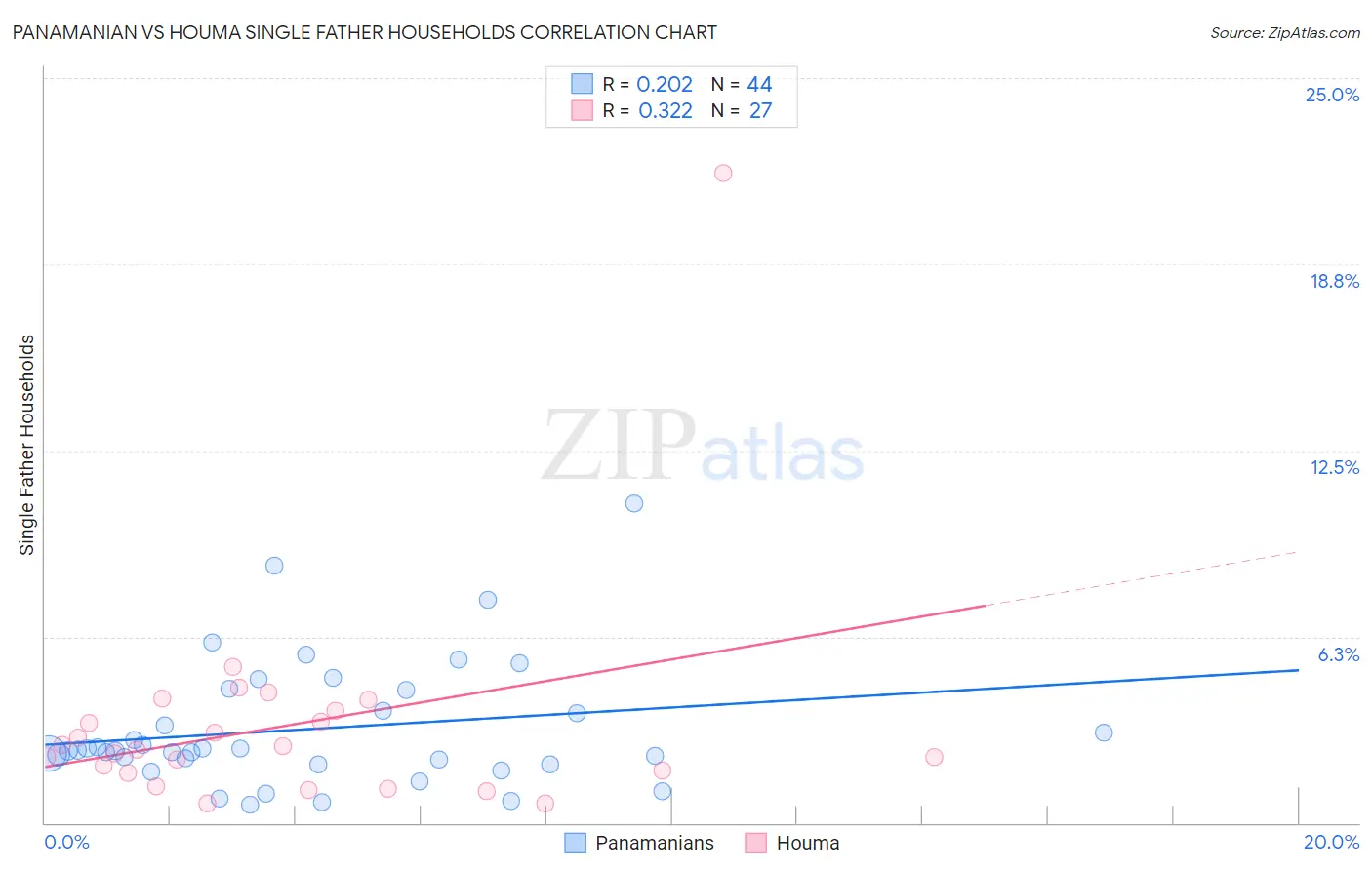 Panamanian vs Houma Single Father Households