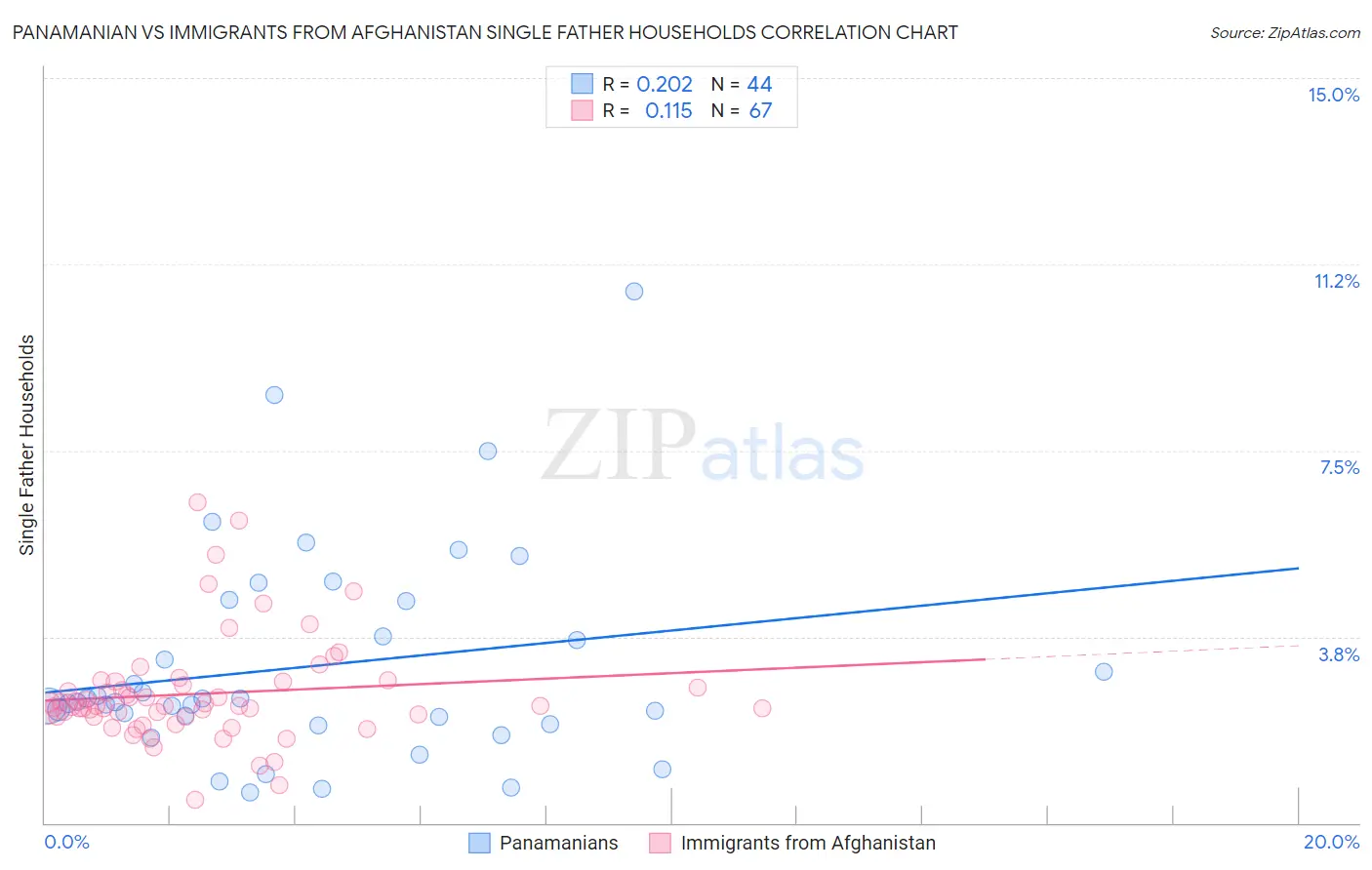 Panamanian vs Immigrants from Afghanistan Single Father Households