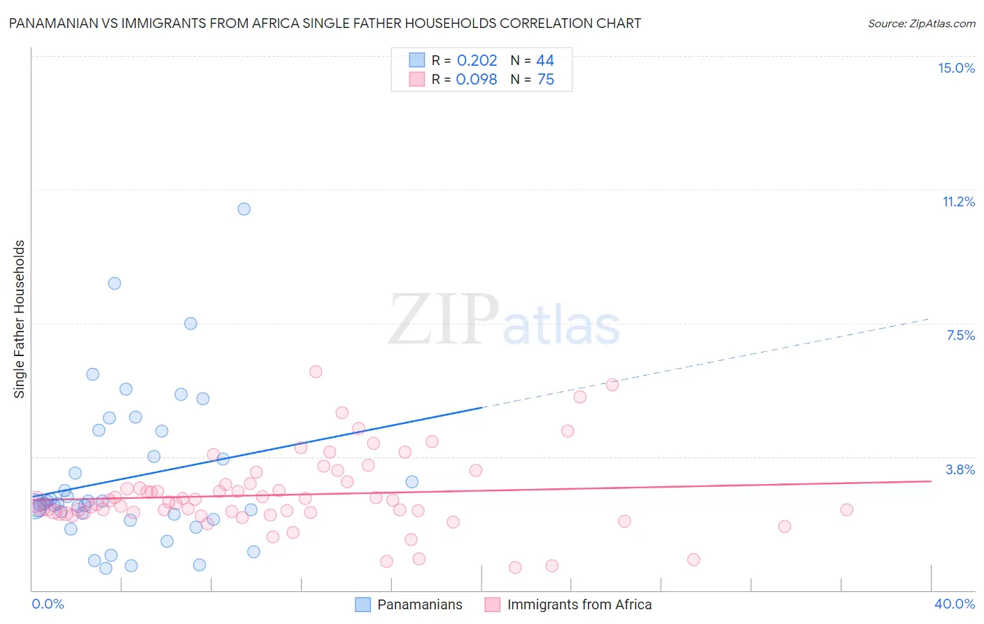 Panamanian vs Immigrants from Africa Single Father Households