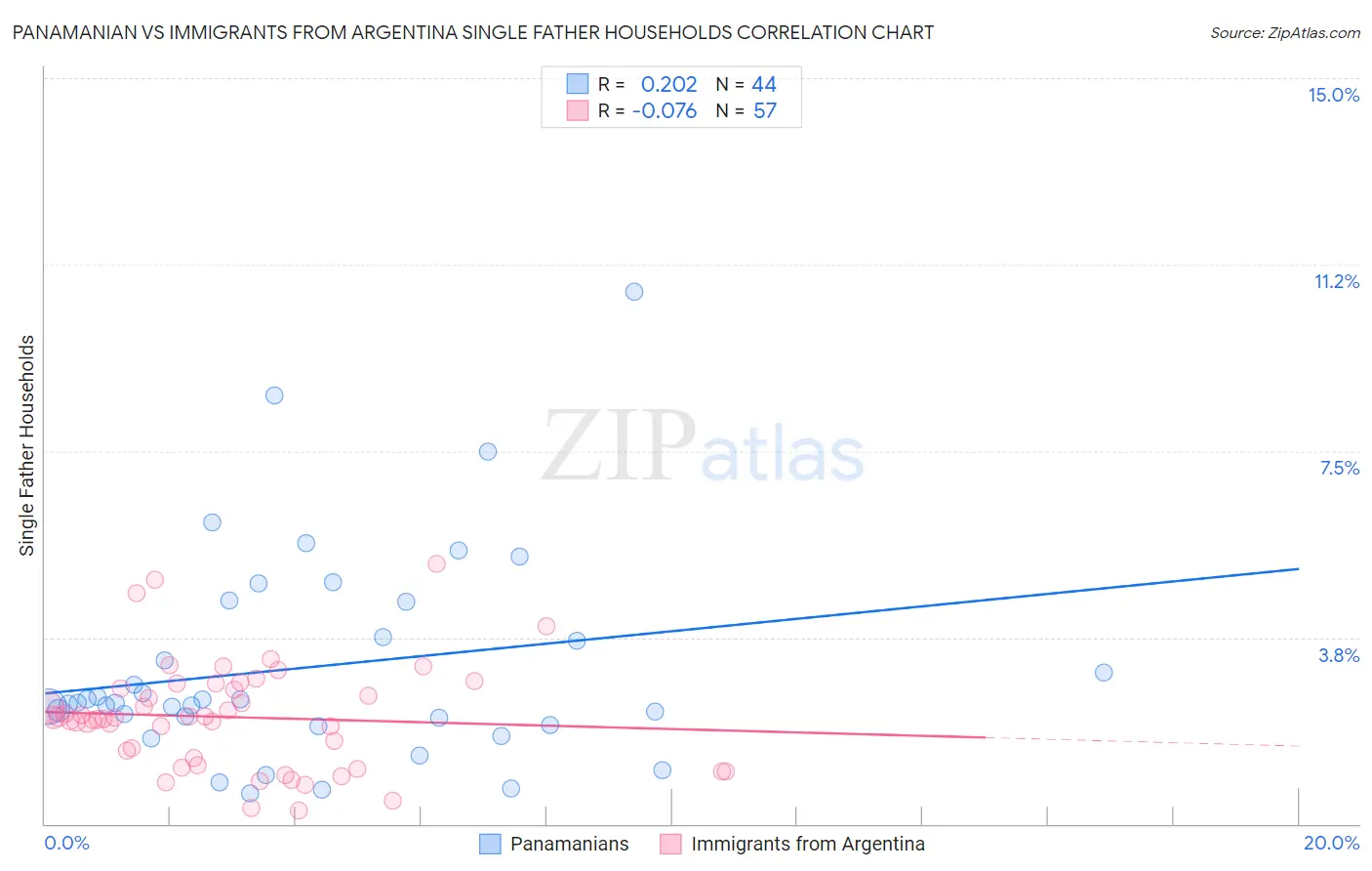 Panamanian vs Immigrants from Argentina Single Father Households