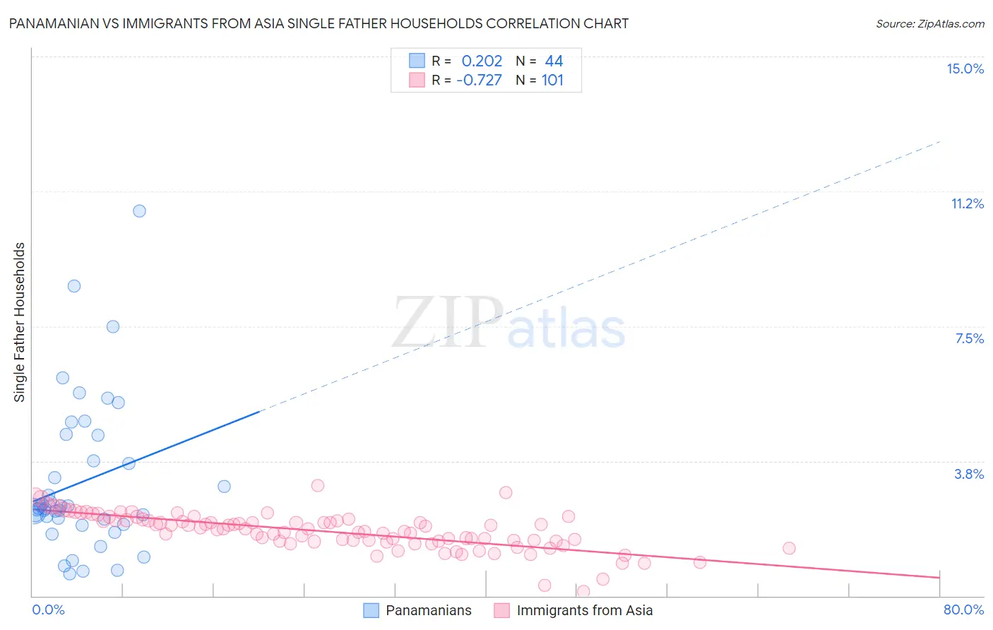 Panamanian vs Immigrants from Asia Single Father Households