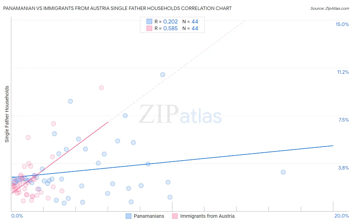 Panamanian vs Immigrants from Austria Single Father Households