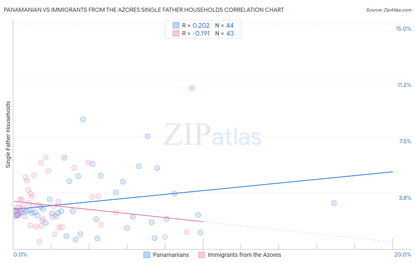 Panamanian vs Immigrants from the Azores Single Father Households