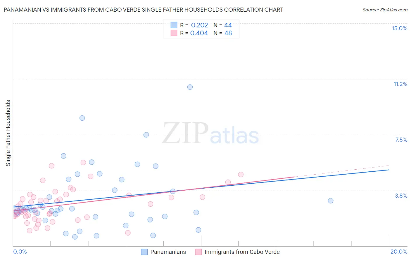 Panamanian vs Immigrants from Cabo Verde Single Father Households