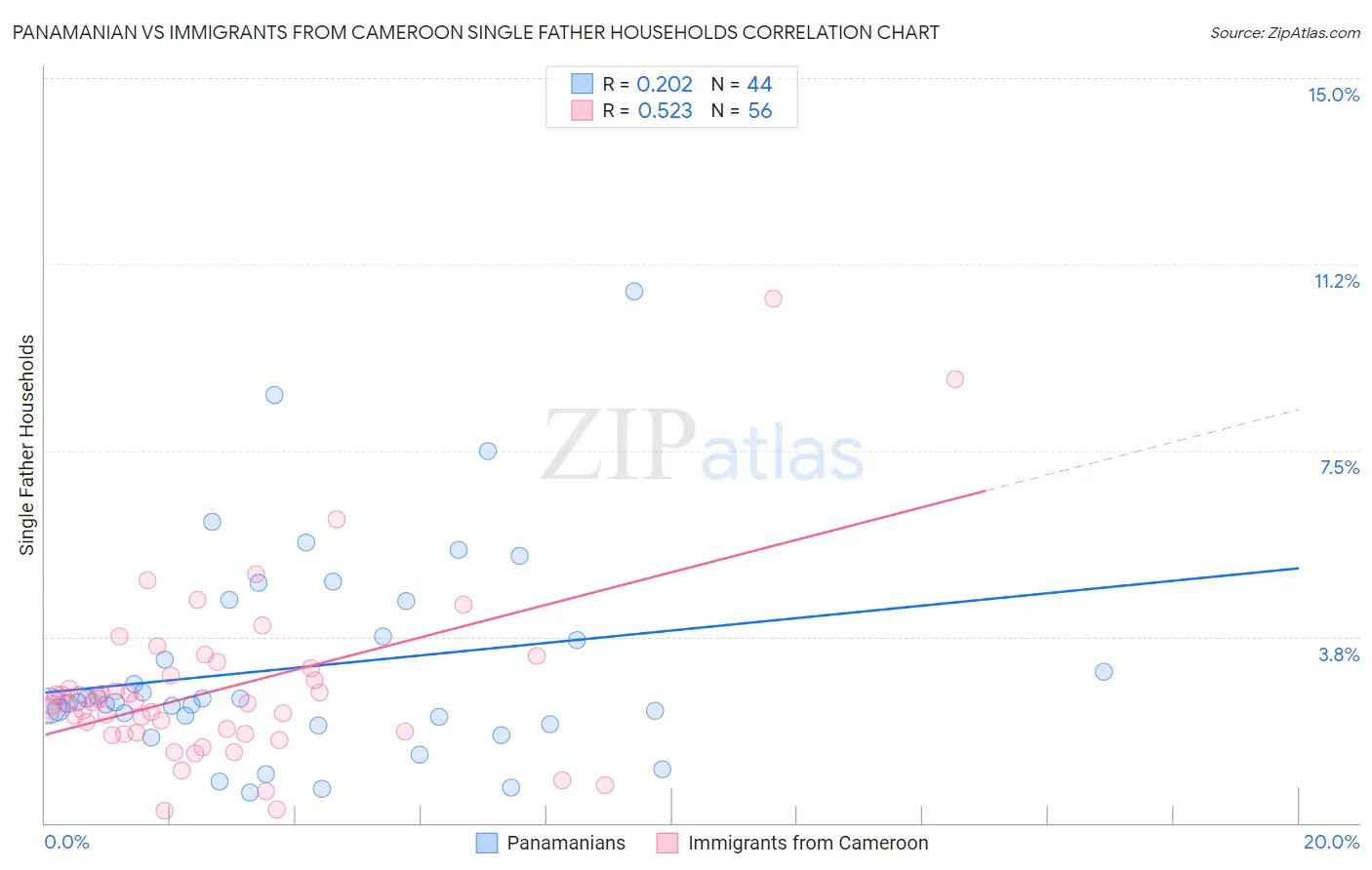 Panamanian vs Immigrants from Cameroon Single Father Households