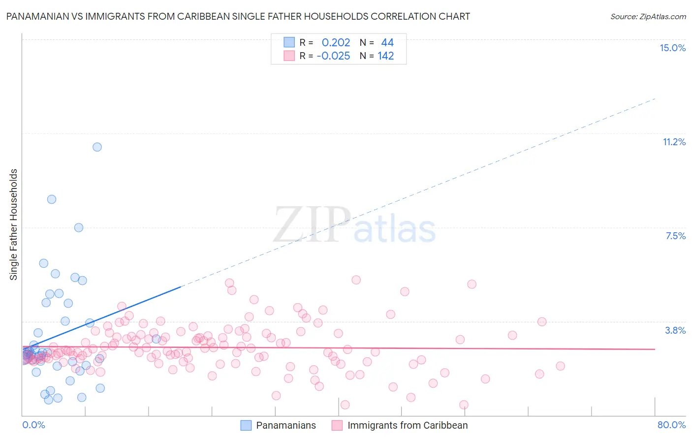Panamanian vs Immigrants from Caribbean Single Father Households