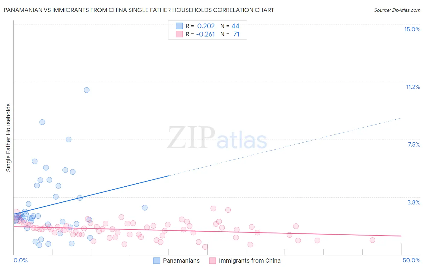 Panamanian vs Immigrants from China Single Father Households