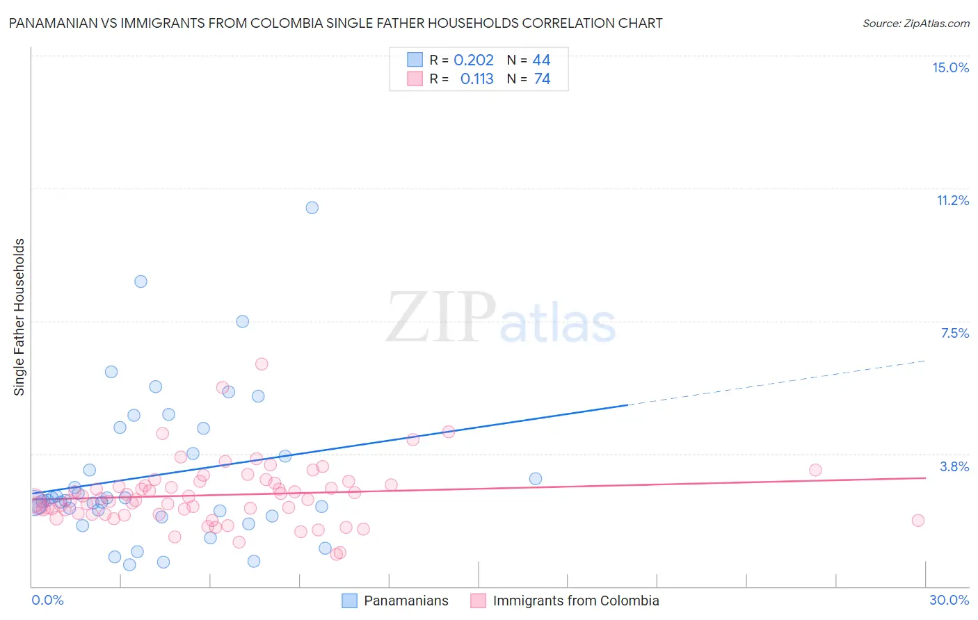 Panamanian vs Immigrants from Colombia Single Father Households