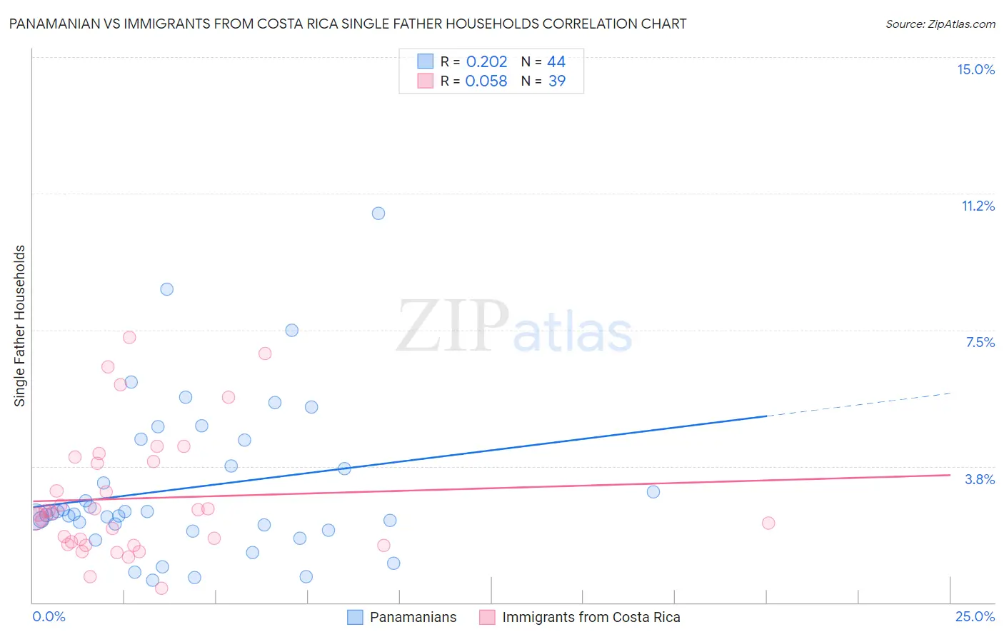 Panamanian vs Immigrants from Costa Rica Single Father Households