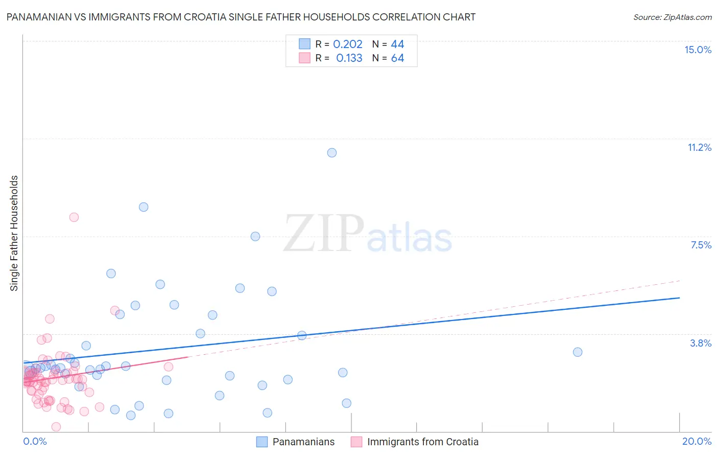 Panamanian vs Immigrants from Croatia Single Father Households