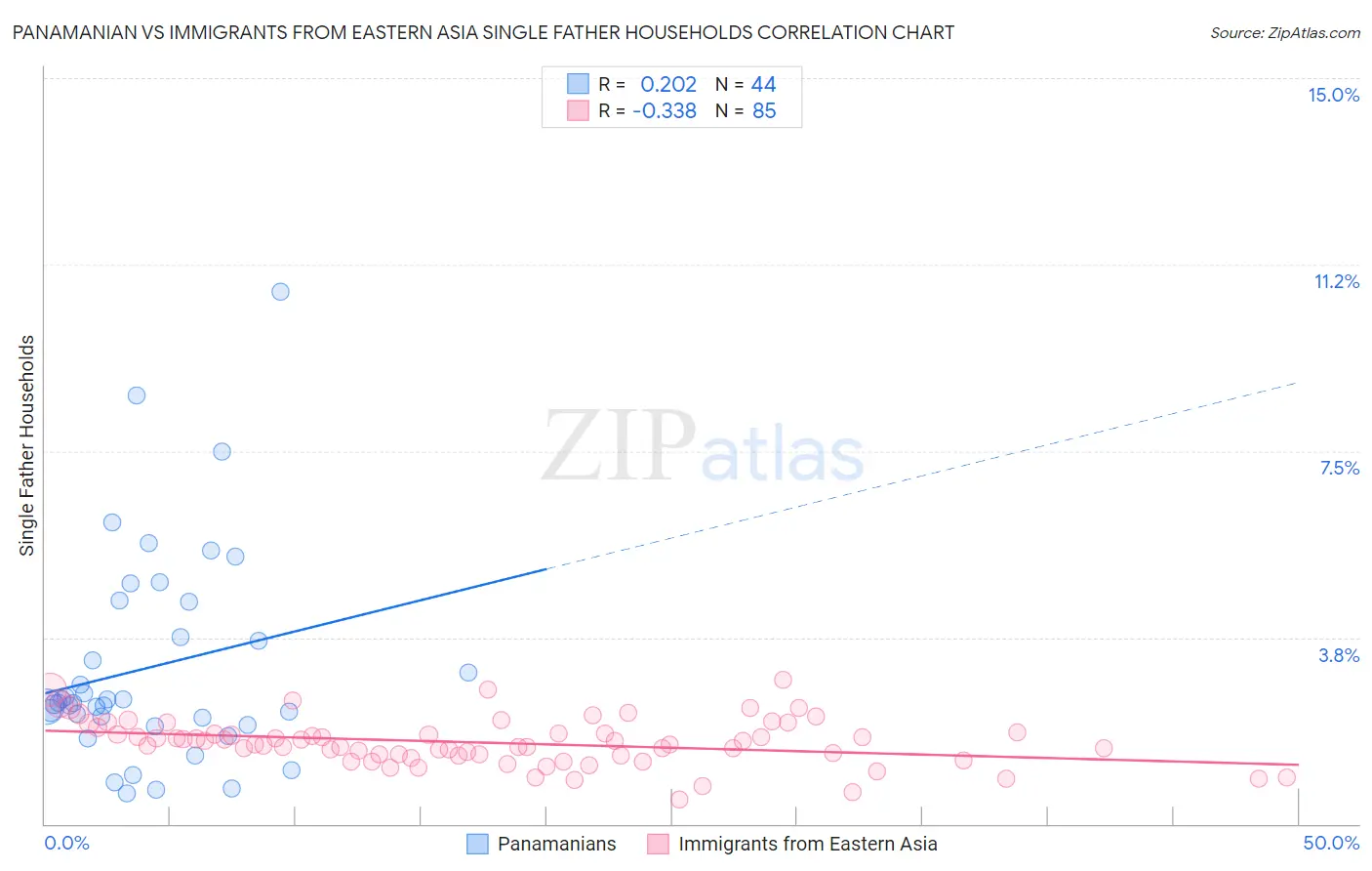 Panamanian vs Immigrants from Eastern Asia Single Father Households