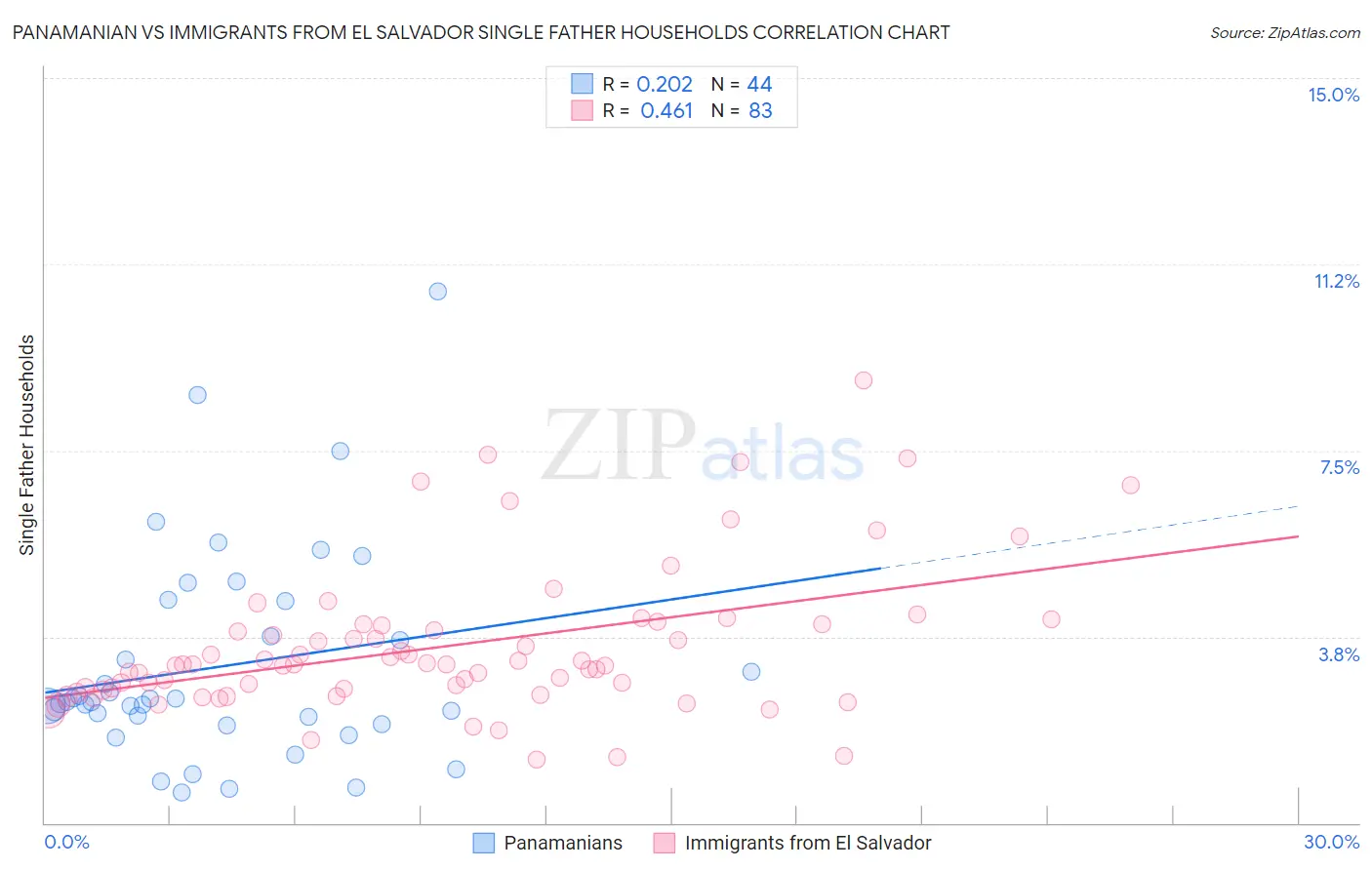 Panamanian vs Immigrants from El Salvador Single Father Households