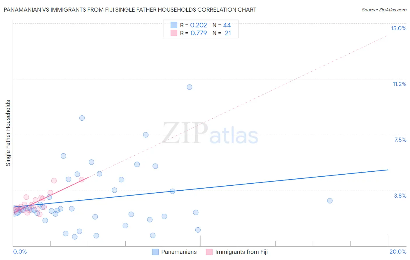 Panamanian vs Immigrants from Fiji Single Father Households