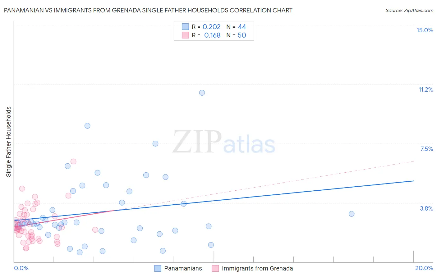 Panamanian vs Immigrants from Grenada Single Father Households