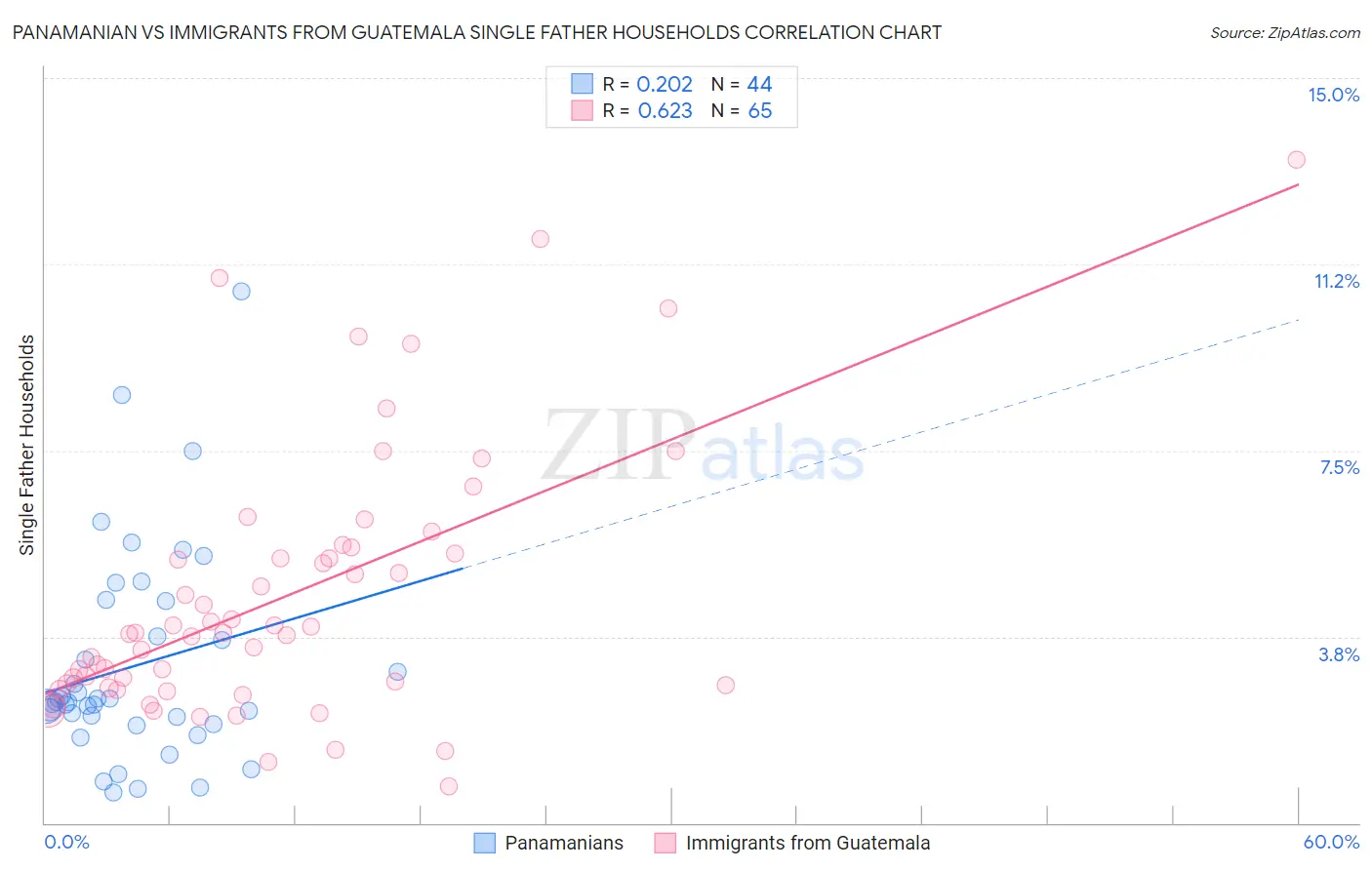 Panamanian vs Immigrants from Guatemala Single Father Households