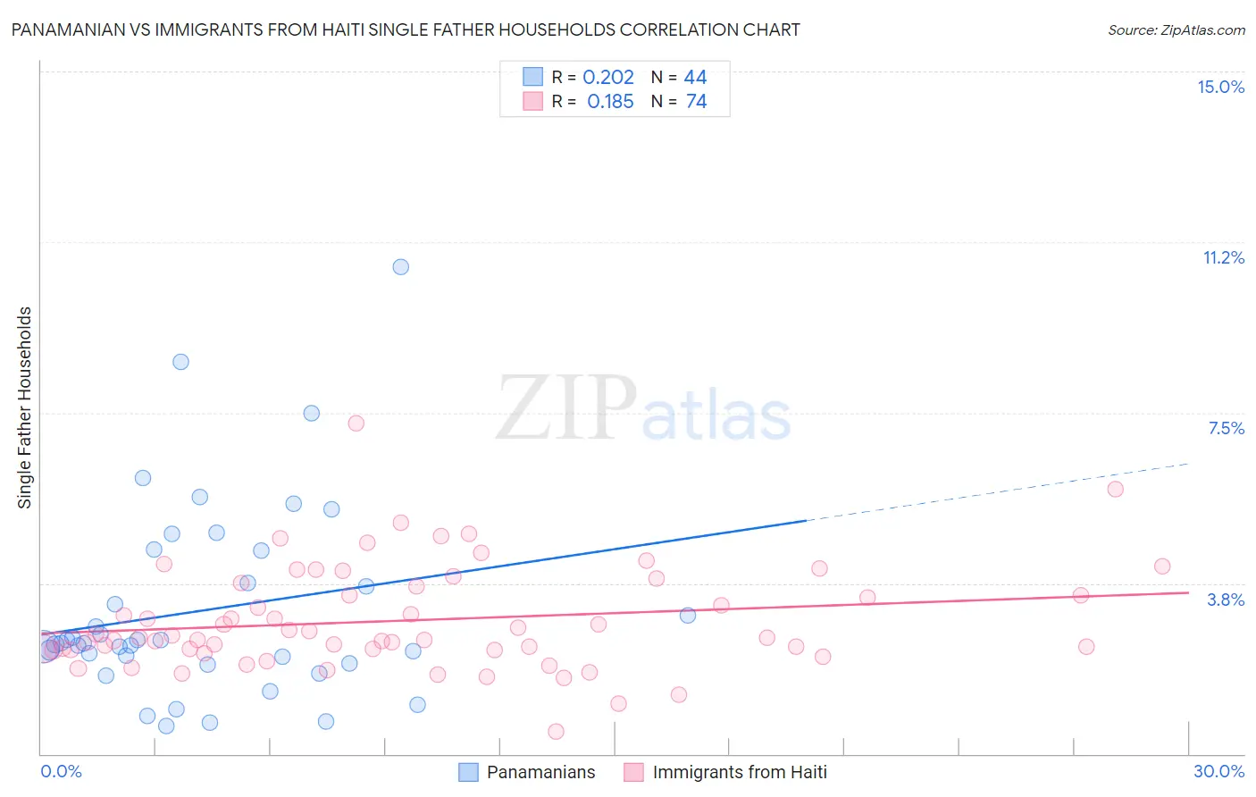 Panamanian vs Immigrants from Haiti Single Father Households