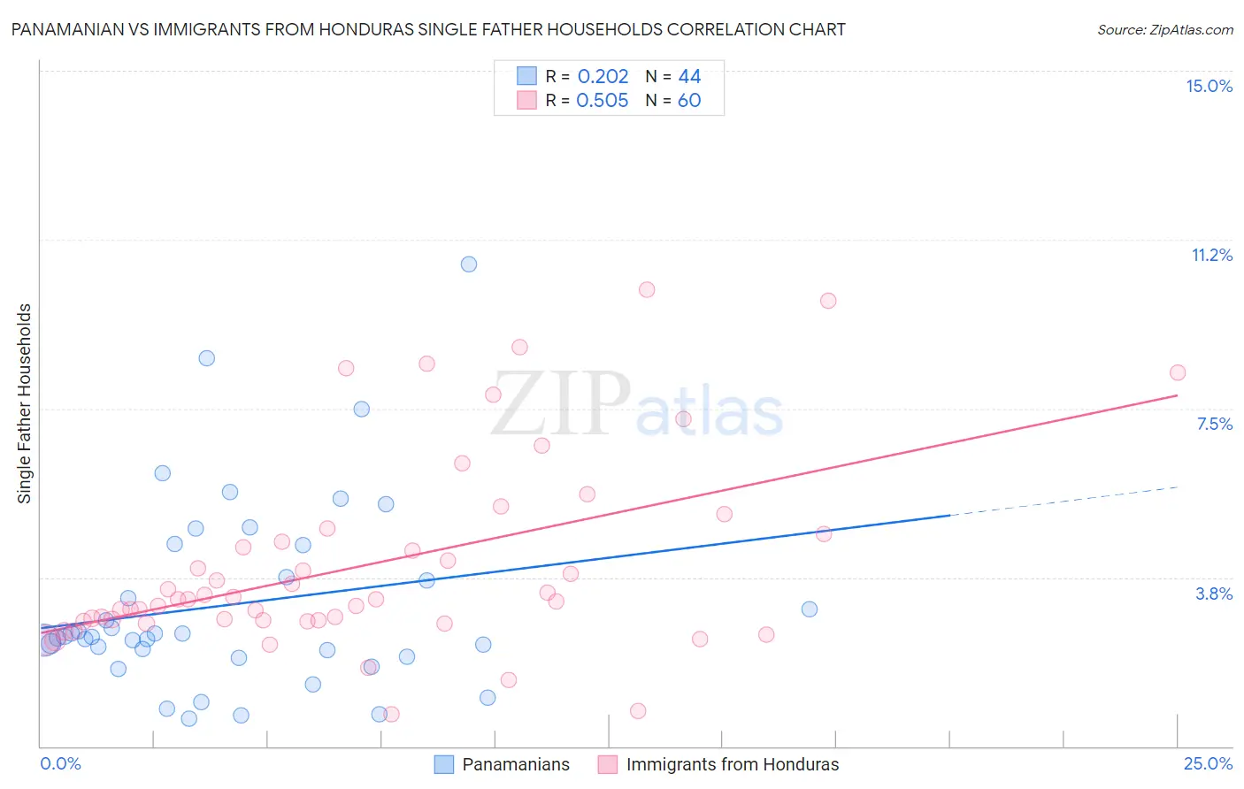 Panamanian vs Immigrants from Honduras Single Father Households