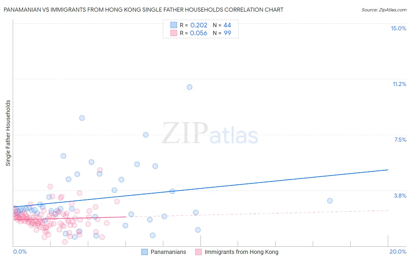 Panamanian vs Immigrants from Hong Kong Single Father Households