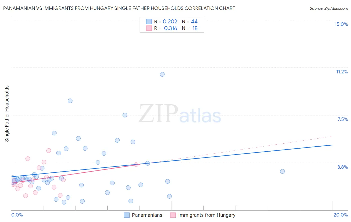Panamanian vs Immigrants from Hungary Single Father Households