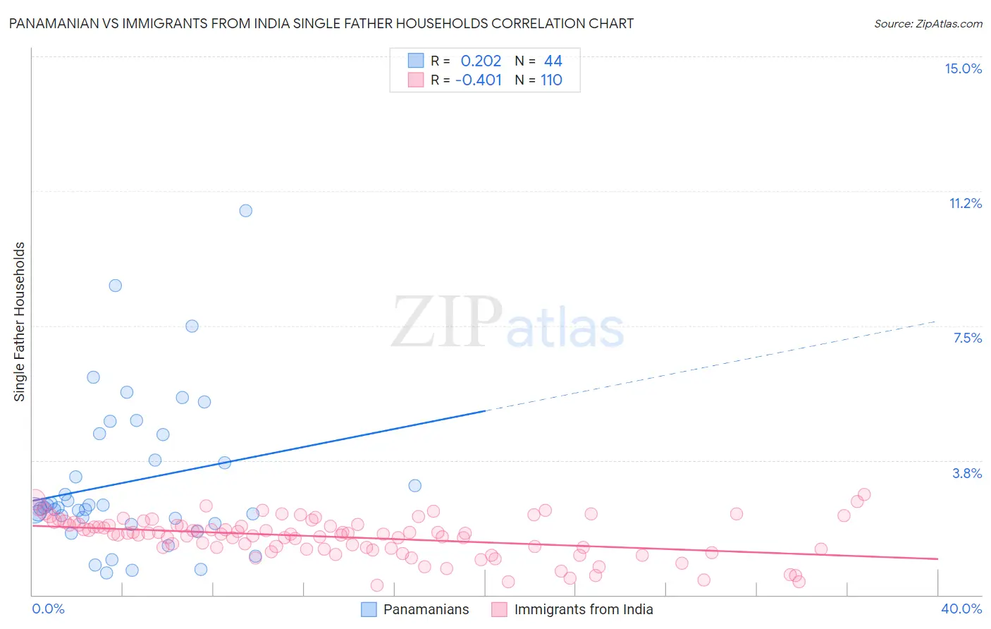 Panamanian vs Immigrants from India Single Father Households