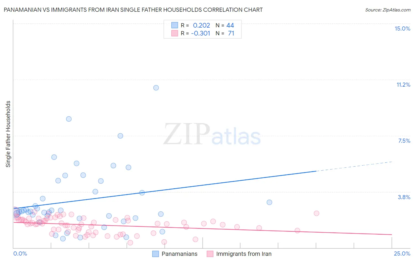 Panamanian vs Immigrants from Iran Single Father Households