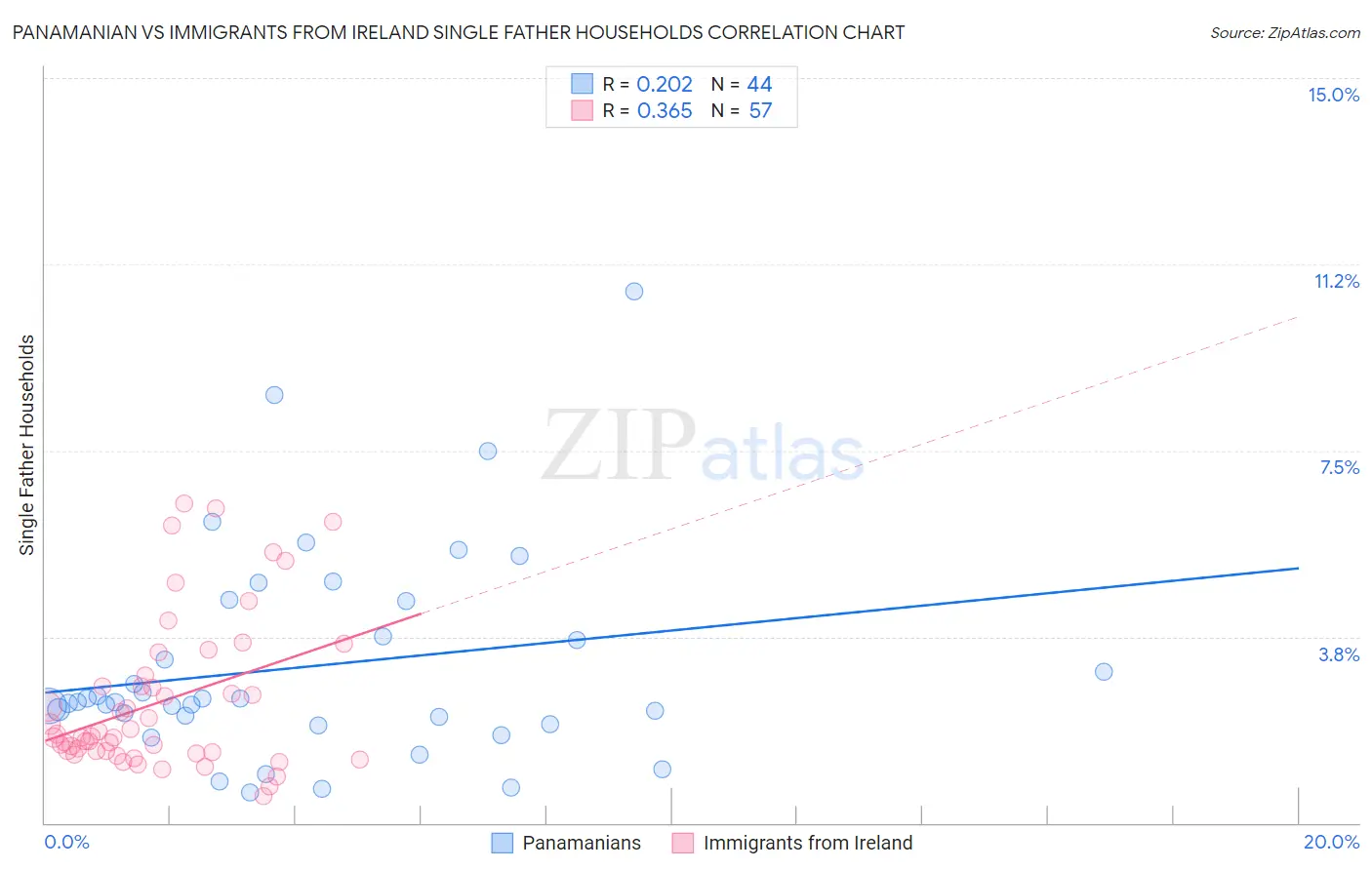 Panamanian vs Immigrants from Ireland Single Father Households
