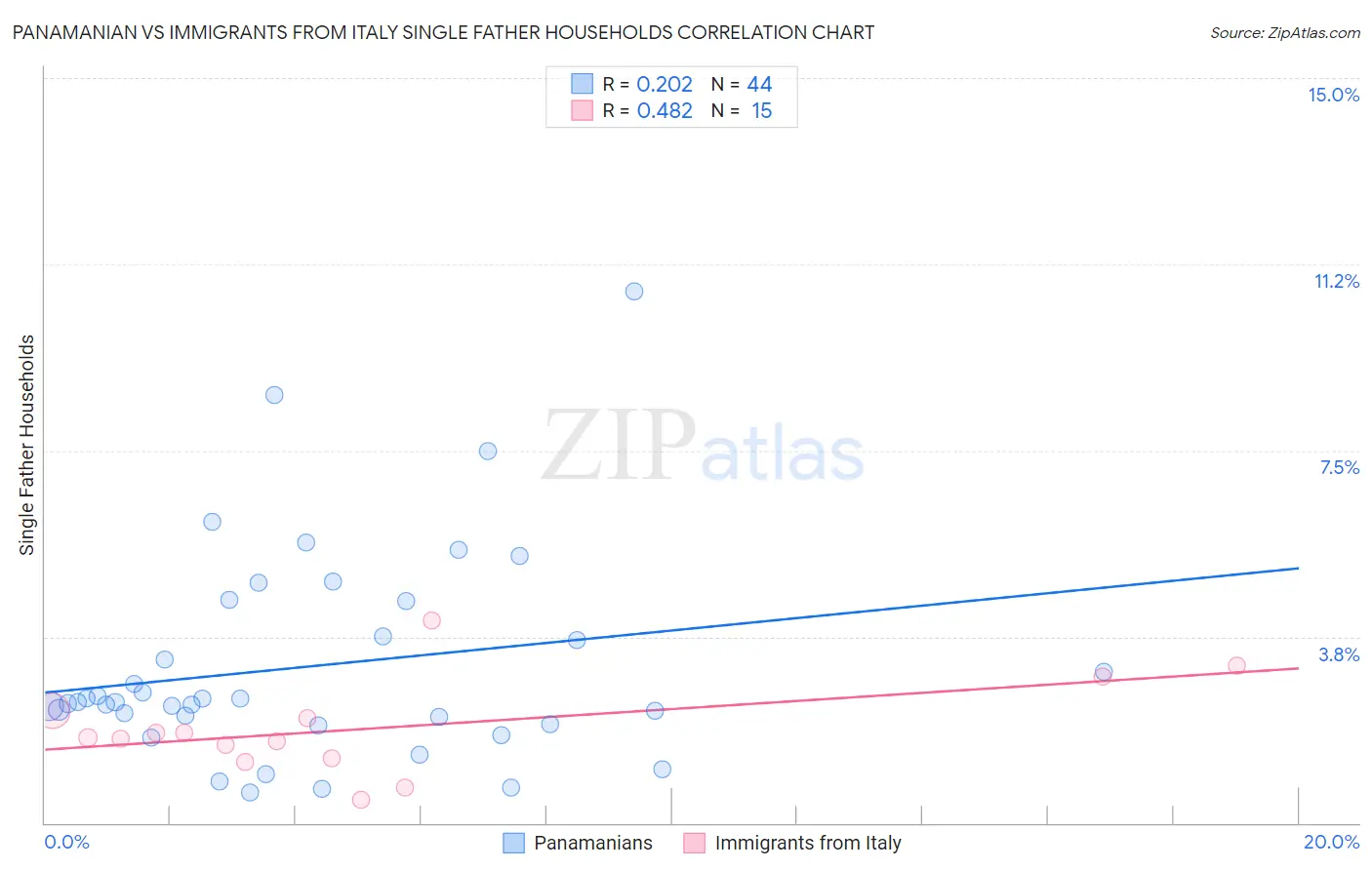 Panamanian vs Immigrants from Italy Single Father Households