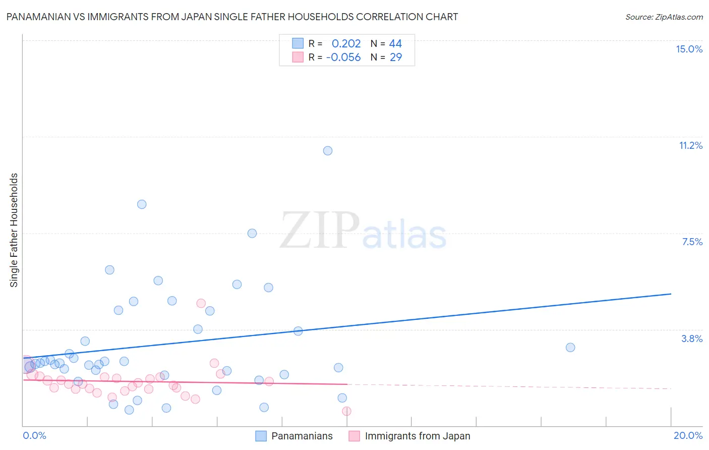 Panamanian vs Immigrants from Japan Single Father Households
